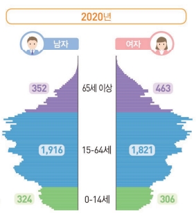 220803 _ 2021년 대한민국의 인구 구성과 장래 인구추계 by Peter
